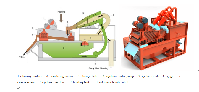 Desander plant mud recycling used in Malaysia field